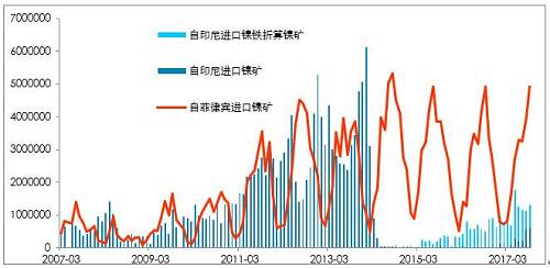 利潤有一定維持,，鎳鐵有能力跟隨鎳價,，當(dāng)前鎳鐵供應(yīng)并不充沛。