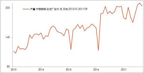 10月底不銹鋼市場初步庫存，驗(yàn)證了,，不銹鋼進(jìn)入平衡期,。檢修之后的企業(yè)復(fù)產(chǎn)的競爭。整個產(chǎn)業(yè)鏈之中,，此前不銹鋼最弱,，即便已經(jīng)達(dá)到平衡，那么后期復(fù)產(chǎn)預(yù)期便回升,，從利空轉(zhuǎn)成中性,。鎳產(chǎn)業(yè)鏈無所阻礙。