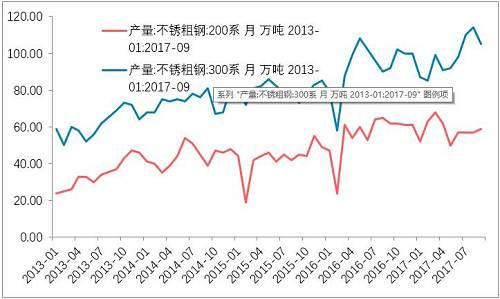 10月底不銹鋼市場初步庫存,，驗(yàn)證了,，不銹鋼進(jìn)入平衡期。檢修之后的企業(yè)復(fù)產(chǎn)的競爭,。整個產(chǎn)業(yè)鏈之中,，此前不銹鋼最弱，即便已經(jīng)達(dá)到平衡,，那么后期復(fù)產(chǎn)預(yù)期便回升,，從利空轉(zhuǎn)成中性。鎳產(chǎn)業(yè)鏈無所阻礙,。