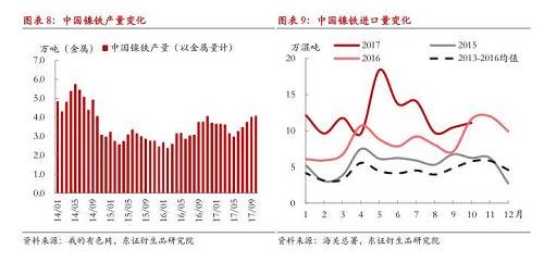 綜上所述,，現(xiàn)階段國內(nèi)鎳鐵冬季限產(chǎn)不及預(yù)期，市場對供給增長的擔(dān)憂有所加劇,，在國內(nèi)鎳鐵企業(yè)盈利尚未大幅縮減的情況下,，我們認(rèn)為產(chǎn)量出現(xiàn)明顯收縮有一定難度，整體判斷12月份國內(nèi)鎳鐵產(chǎn)量折合金屬量仍會在3.8萬噸以上,，整個(gè)原生鎳供給仍將處于年內(nèi)較高水平,。值得注意的是,，不排除重污染天氣出現(xiàn)，政策限產(chǎn)力度增大的可能性,，同時(shí),，如果鎳價(jià)遭遇大幅下跌，而鎳鐵廠利潤顯著收縮,，產(chǎn)量環(huán)比則可能出現(xiàn)較大收縮,。