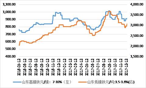 鎳鐵價格顯著回升,，低鎳鐵上漲相對顯著