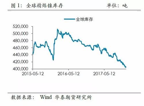 中國(guó)精煉鎳供應(yīng)的渠道更為狹窄,，目前鎳倉(cāng)單已經(jīng)降低至3萬噸左右,，并且從供需平衡表測(cè)算，除非印尼不銹鋼二期立即到來,，否則供需依然是短缺的,，鎳倉(cāng)單下降的格局不變， 鎳交割壓力越來越大,。