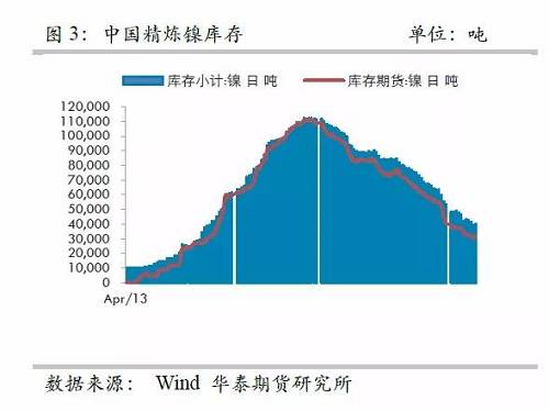 而即便允許鎳豆成為交割品,，也很難改變格局,，主要是目前鎳豆的主要供應(yīng)商必和必拓已經(jīng)將產(chǎn)品重心轉(zhuǎn)向硫酸鎳，未來其產(chǎn)量將以硫酸鎳的形式出現(xiàn)在市場(chǎng),，因此,，精煉鎳緊張預(yù)期依然不變。