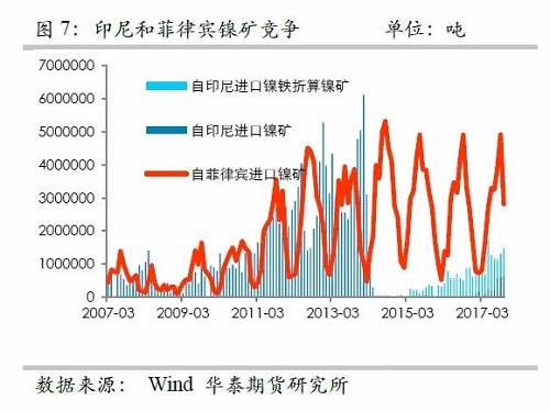 另外,，目前鎳鐵冶煉的利潤(rùn)已經(jīng)回歸較低的位臵，未來鎳鐵鎳礦整體變化取決于鎳礦,，因此，整體鎳鐵鎳礦環(huán)節(jié)成為鎳價(jià)的拖累力量,。