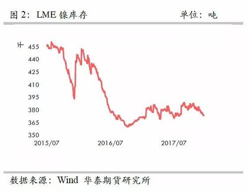 策略報(bào)告 | 鎳價(jià)實(shí)現(xiàn)反彈邏輯,，需要靜待印尼不銹鋼沖擊