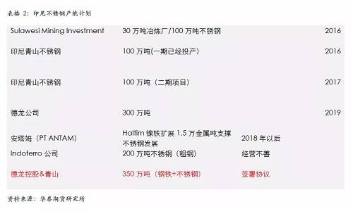 不過，國(guó)內(nèi)不銹鋼企業(yè)已經(jīng)嚴(yán)陣以待,，自9月份300系不銹鋼產(chǎn)量為應(yīng)對(duì)印尼一期下降之后,，基本上沒有恢復(fù)，導(dǎo)致現(xiàn)貨300系不銹鋼 12月份出現(xiàn)明顯的緊張,，從當(dāng)前的格局來看,，國(guó)內(nèi)不銹鋼企業(yè)沒有明顯的增產(chǎn)打算，整體市場(chǎng)份額已經(jīng)為印尼二期預(yù)留,，另外,，中國(guó)不銹鋼終端市場(chǎng)依然是以增長(zhǎng)預(yù)期為主，特別是不銹鋼價(jià)格預(yù)期被長(zhǎng)期壓制,，我們認(rèn)為低廉的價(jià)格將吸引消費(fèi)升級(jí),，終端市場(chǎng)份額的增長(zhǎng)將自然的消除印尼二期不銹鋼的影響。