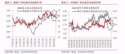 綜上所述，宏觀因素對鎳價形成階段強支撐,，最可能結(jié)果是鎳產(chǎn)業(yè)鏈再度被拖入“景氣周期”,，利潤則繼續(xù)向中游集中，而下游不銹鋼行業(yè)利潤被動擠壓將更加明顯,。鎳料供需矛盾伴隨鎳價上漲繼續(xù)深化,，最終將導致“景氣周期”被打破，反過來為鎳價急跌埋下隱患,。節(jié)奏上我們認為春節(jié)假期之前屬于“景氣周期”形成及強化的階段,，節(jié)后這種循環(huán)將逐漸被打破。