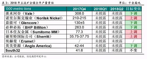 2017年底境外主流鎳企發(fā)布2018年產(chǎn)量預(yù)期,，從表2可以看出,，由于鎳價(jià)上漲過(guò)于緩慢和鎳項(xiàng)目盈利有限，前四大鎳企中有三家下調(diào)了2018年產(chǎn)量預(yù)期,，僅諾鎳上調(diào)了產(chǎn)量預(yù)期,，這也證實(shí)了未來(lái)鎳供應(yīng)緊張的格局難以改變。其中,，不少企業(yè)尋求轉(zhuǎn)型升級(jí),，雖然縮減未來(lái)鎳產(chǎn)量預(yù)估,，但依然看好電動(dòng)車(chē)需求帶來(lái)的鎳礦中長(zhǎng)期展望，在資產(chǎn)配置中增加硫酸鎳的投入,。